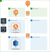 Managing schema evolution in the serverless stack | Arek Jurasz