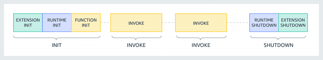 AWS Lambda custom runtime | Arek Jurasz